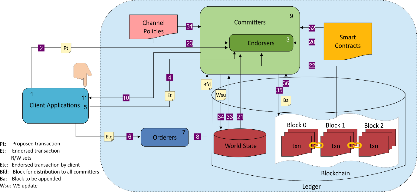 This image shows Architecture-of-Hyperledger-fabric