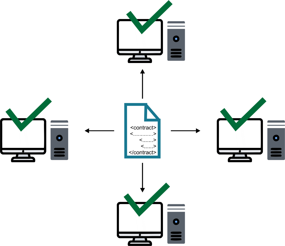 this image shows how Transferring the smart contract conditions into code