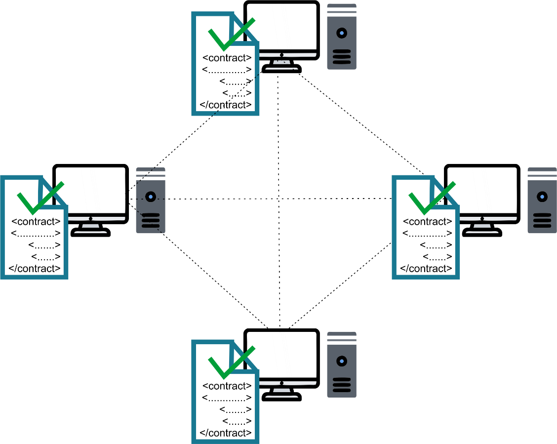 This image shows how Code is stored in a blockchain and copy between individuals in the group