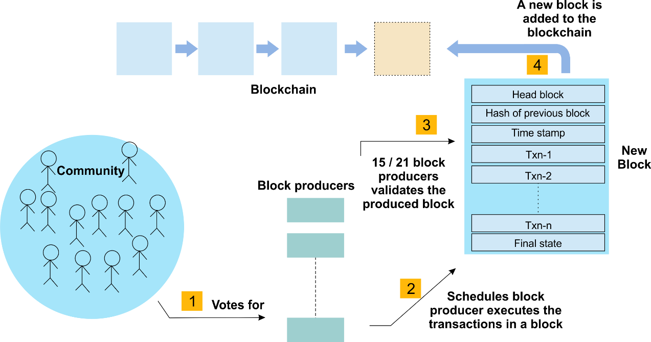 This image shows eos-system of Block-chain platform