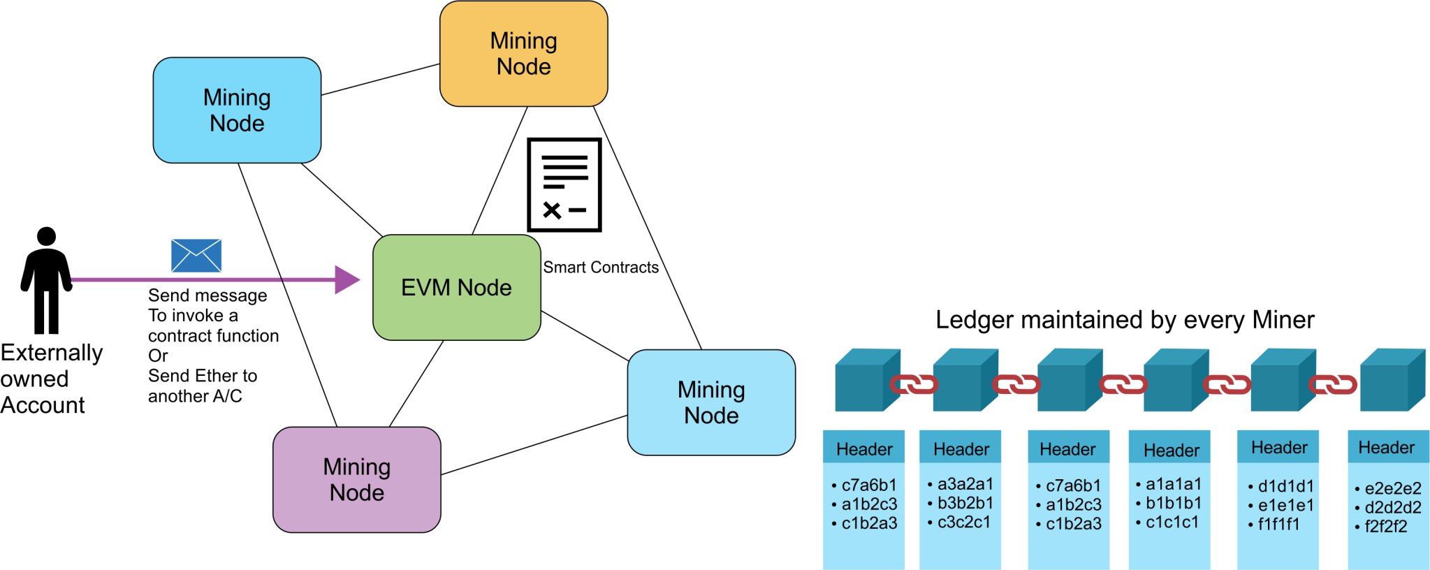 This image shows ethereum architecture of block-chain platform