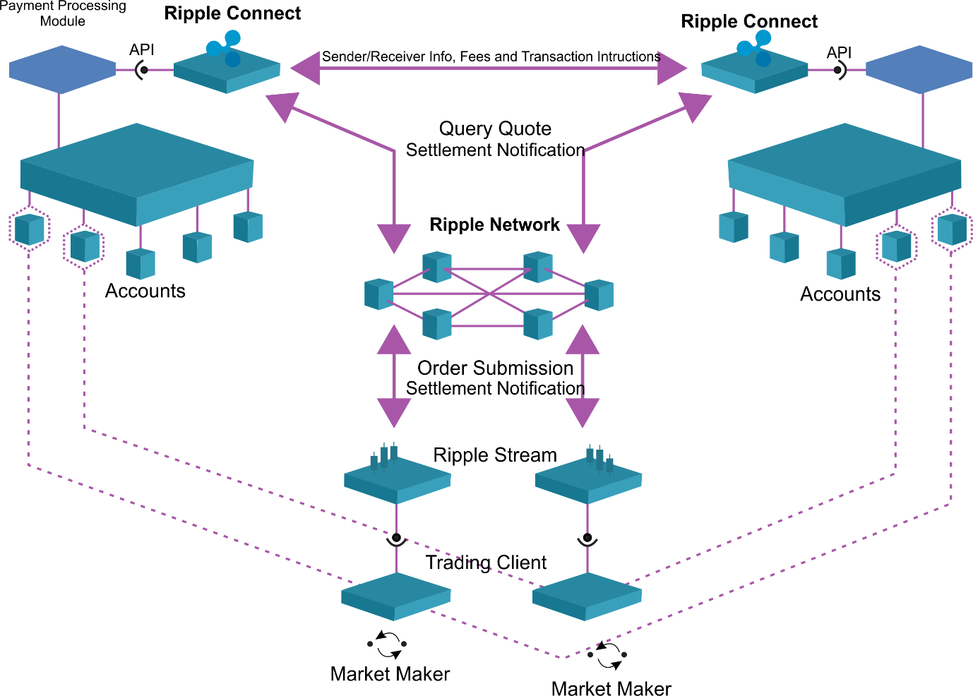 This image shows ripple architecture of block-chain platform