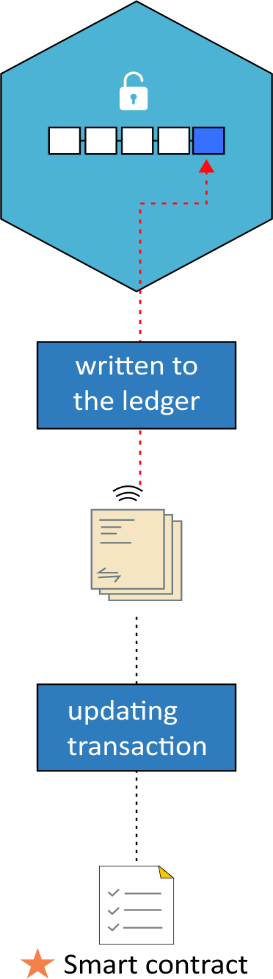 graphical flow diagram of smart contract