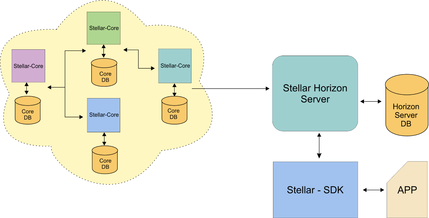 this image shows steller architecture of blockchain portal