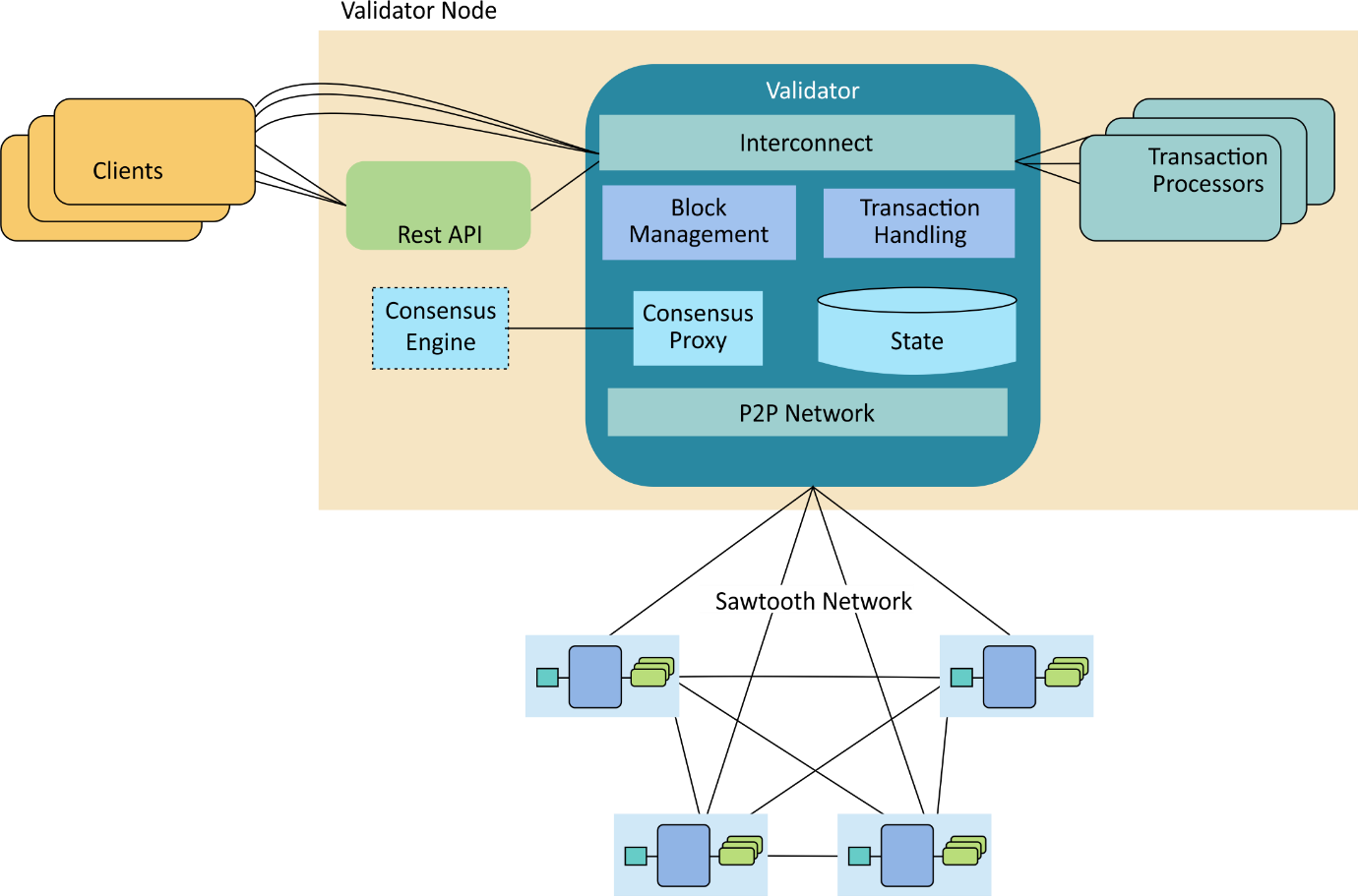 this-image-shows-hyperledger-sawtooth-architecture-for-blockchain-platform